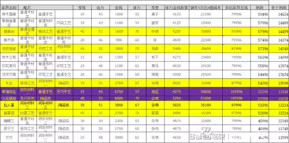 梦幻西游2家具消耗，梦幻西游家具学到多少插图