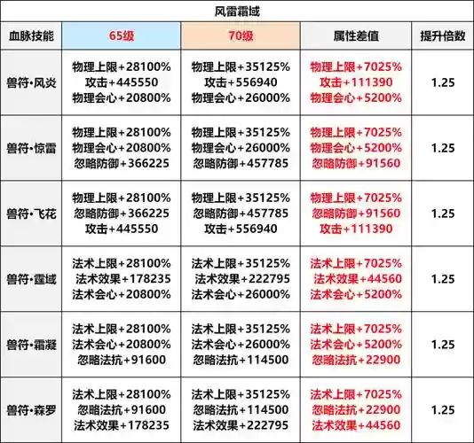 诛仙手游宠物暗技能，诛仙手游宠物技能升级用量表插图