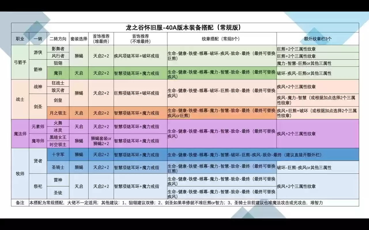 龙之谷平民玩家装备搭配，龙之谷最强装备搭配插图