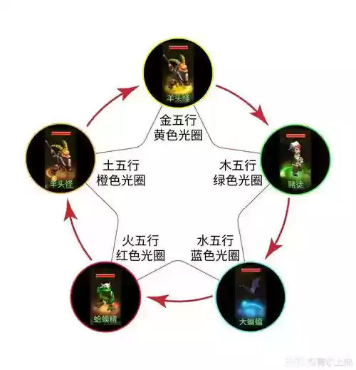 梦幻西游五行对应什么属性，梦幻西游五行对应什么属性好插图1