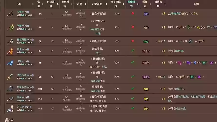泰拉瑞亚召唤武器，泰拉瑞亚召唤武器获取插图