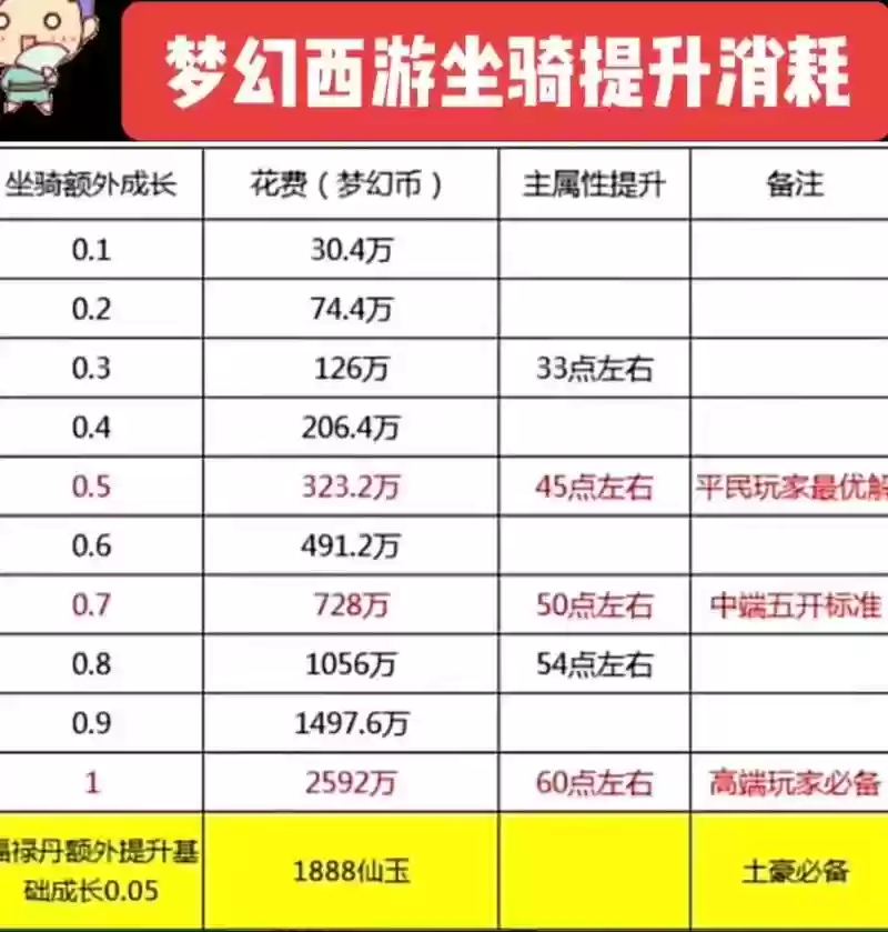梦幻西游练坐骑方法，梦幻西游坐骑怎么快速升级插图