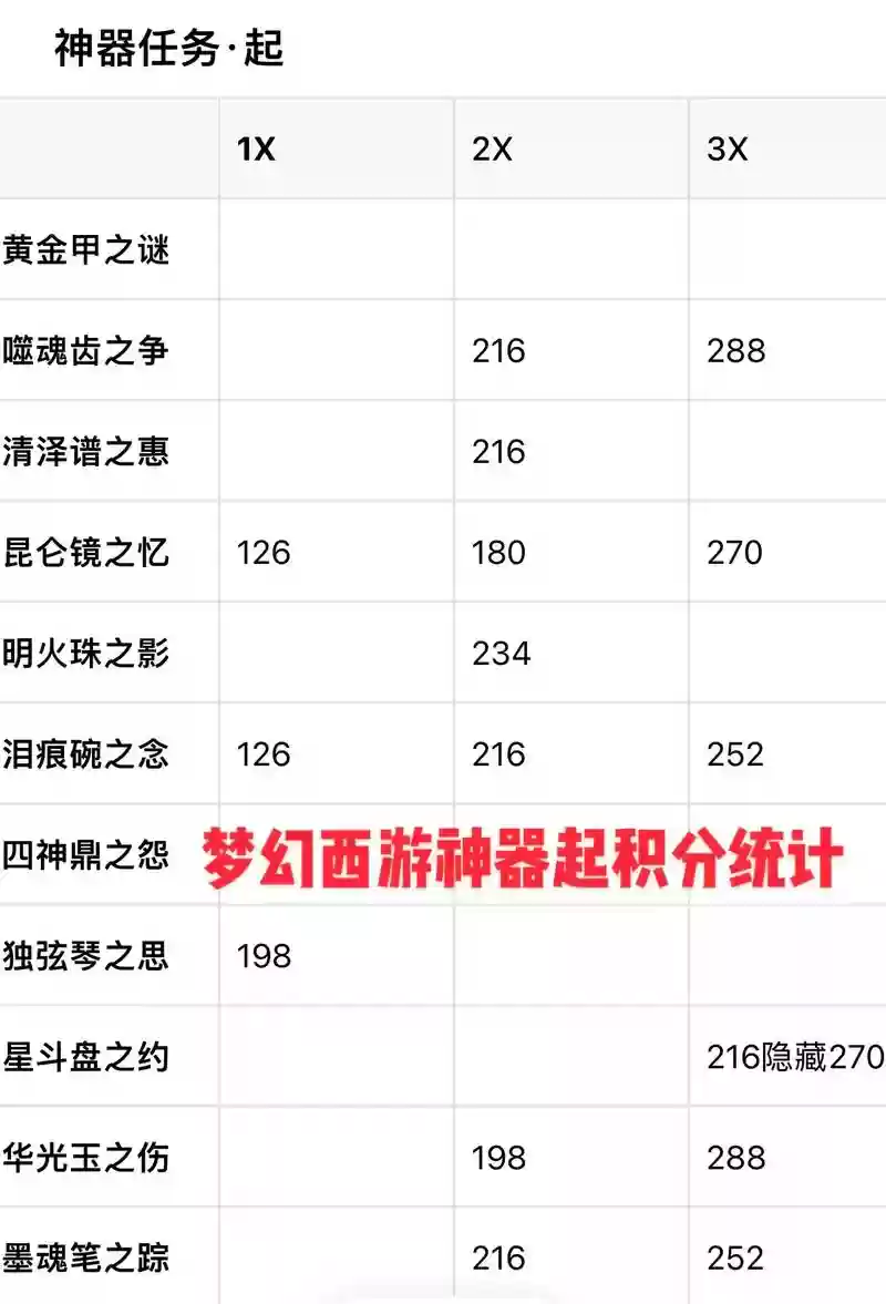 梦幻西游一天神器积分，梦幻西游神器积分表插图