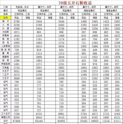 梦幻西游五开75抓鬼，梦幻西游70级五开捉鬼收益插图1