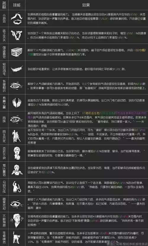 黎明杀机技能多少级出，黎明杀机技能最高几级插图1