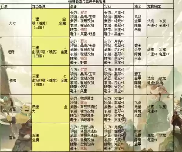 梦幻西游五开须弥搭配阵容，梦幻西游五开须弥配置插图