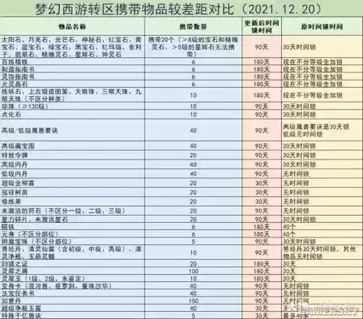 梦幻西游转服物品多少级，梦幻转服最低多少钱插图