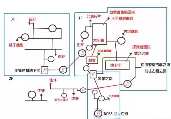 黑魂3新手流程攻略，黑魂3新手入门插图