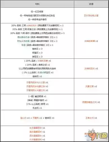 流放之路商店换装备，流放之路商店装备配方插图