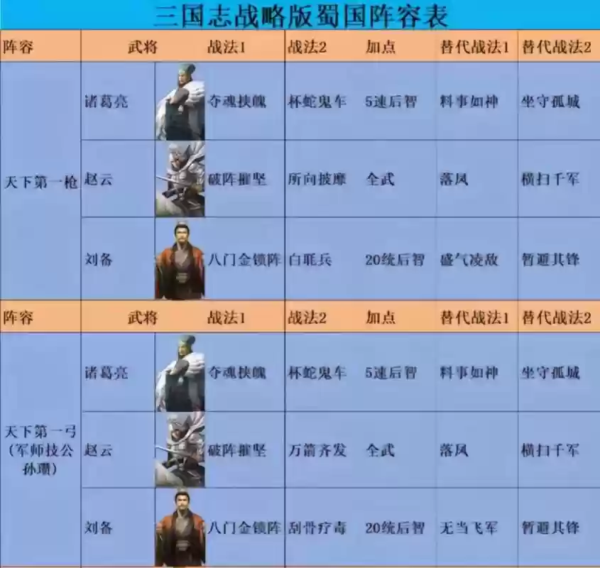 三国战略最新阵容搭配，战略三国手游阵容搭配插图1