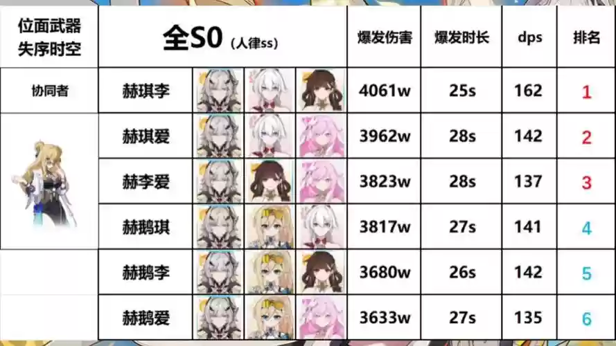 崩坏3阵容搭配2019，2020崩坏3最强阵容插图1