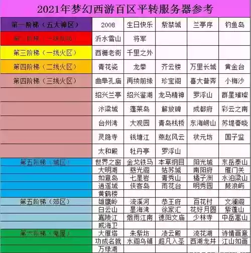 梦幻西游入坑选哪个区，梦幻西游选哪个区好插图