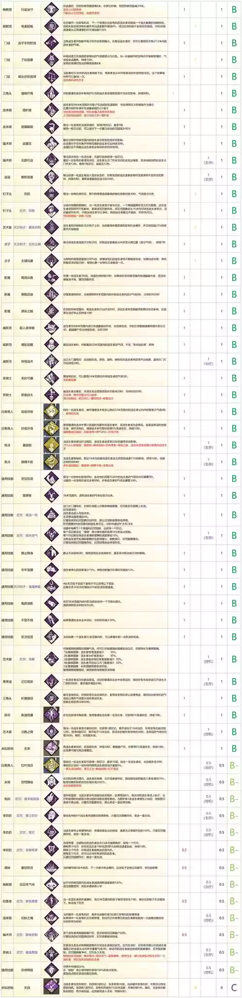 黎明杀机技能多少级出，黎明杀机技能最高几级插图