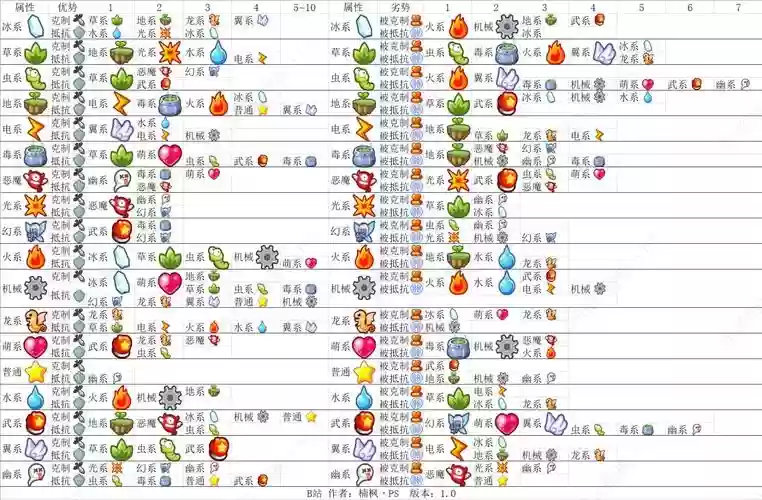 洛克降防御技能，洛克属性克制插图