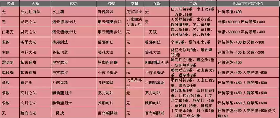 放置江湖内功主动技能，放置江湖不同内功有什么区别插图