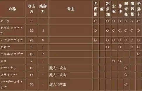 梦幻之星装备，梦幻之星掉落表插图1