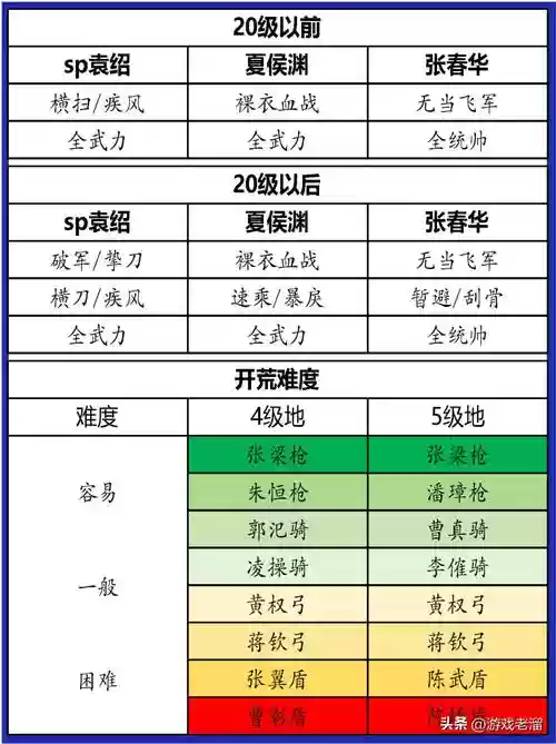 开荒固定阵容搭配，开荒固定阵容搭配图插图1