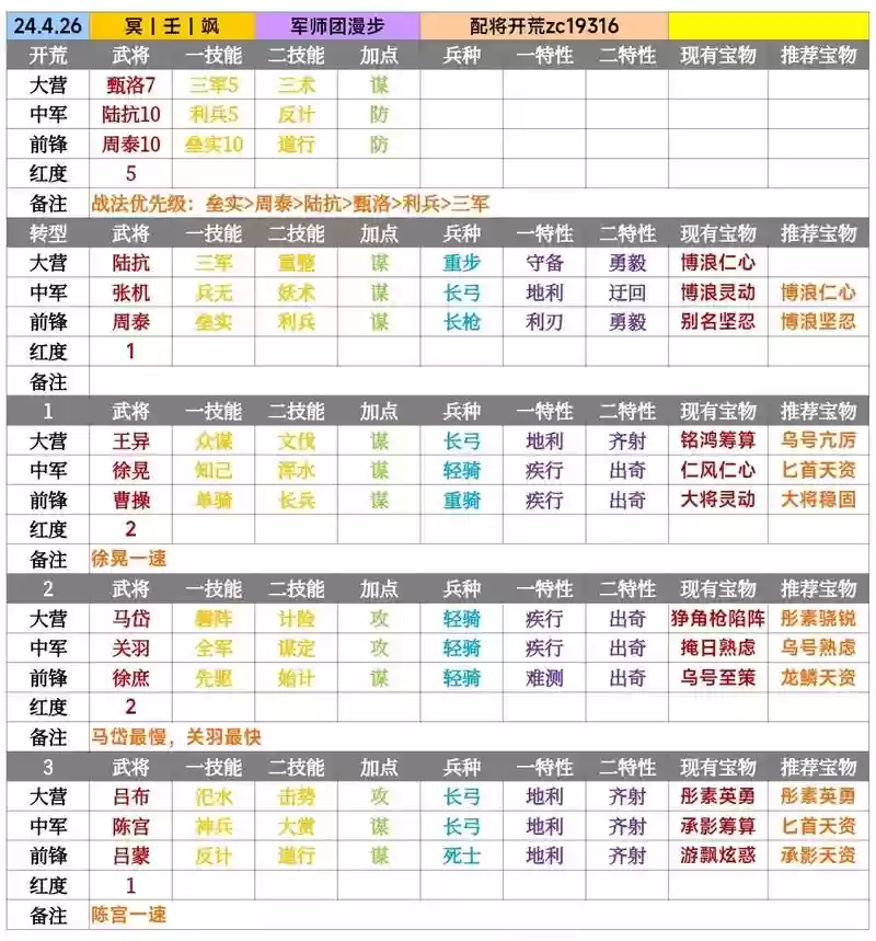 率土之滨五虎将阵容搭配，率土之滨 五虎插图1