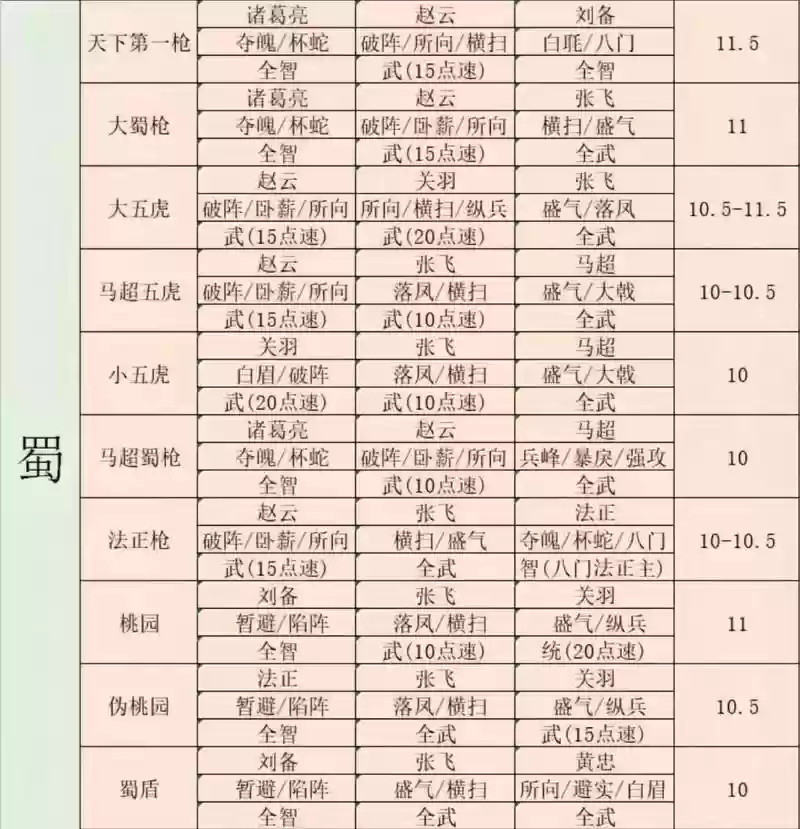 三国战略最新阵容搭配，战略三国手游阵容搭配插图