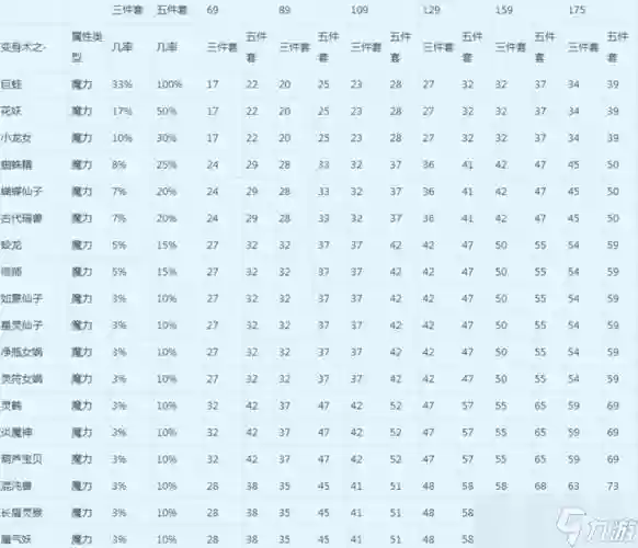 梦幻西游手游69级最高法伤多少，梦幻手游69怎么堆法伤插图1