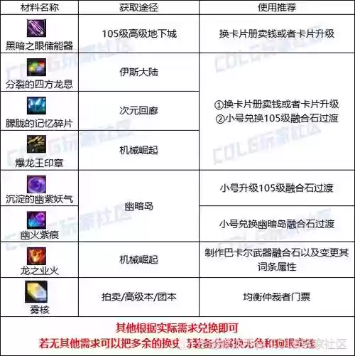 dnf可以换装备的材料，dnf可以换装备的材料叫什么插图1