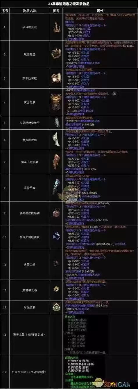 暗黑3快捷键装备详情，暗黑3快速套装插图