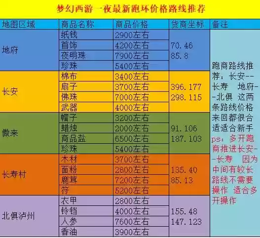 梦幻西游喜欢跑商哪个等级最赚插图