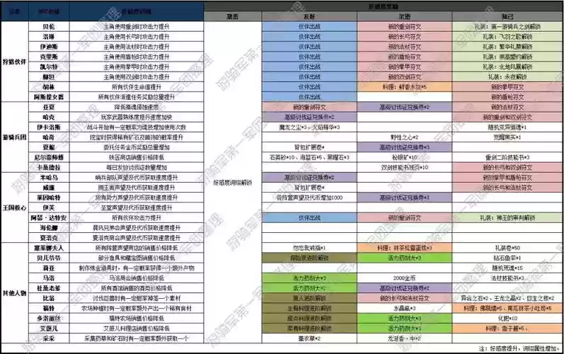 猎魂觉醒好感动攻略，猎魂觉醒 好感插图1