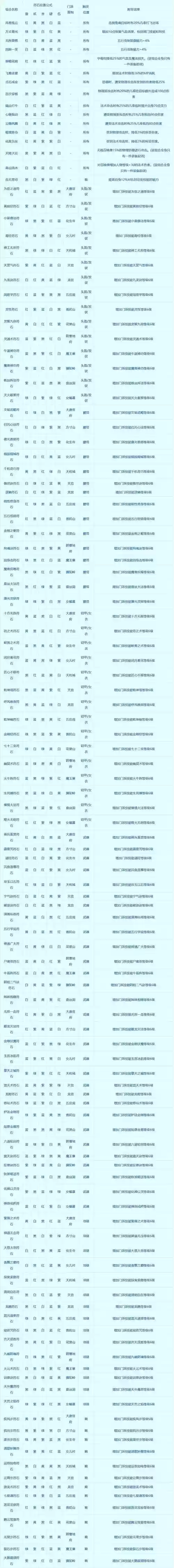梦幻西游天宫符石选择，梦幻西游天宫符文组合插图1