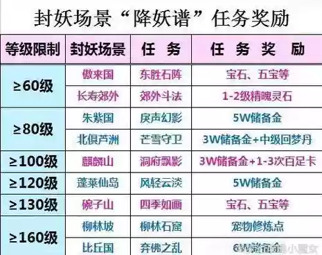 梦幻西游封妖刷经验，梦幻西游封妖等级场景及奖励插图1