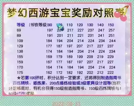 梦幻西游120跑环奖励表，梦幻120级跑环会不会亏插图