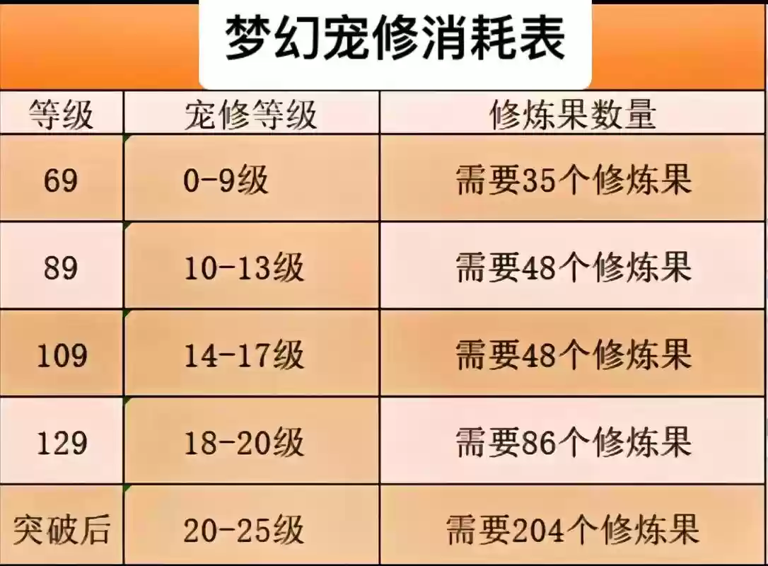 梦幻西游69跑宝宝修怎么跑,梦幻69宝宝修炼攻略插图 梦幻西游69跑宝宝修怎么跑,梦幻69宝宝修炼攻略插图