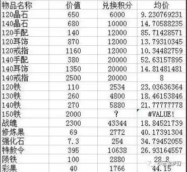 梦幻西游一天神器积分，梦幻西游神器积分表插图1