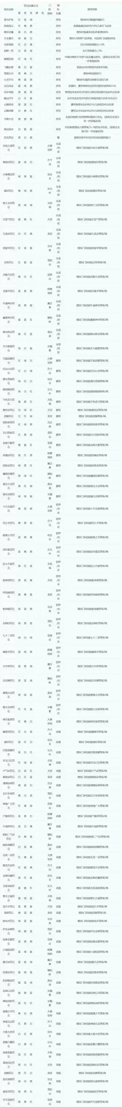 梦幻西游天宫符石选择，梦幻西游天宫符文组合插图