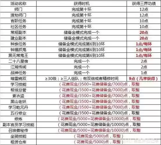 梦幻西游3届攻击怎么来的，梦幻西游3届功绩插图