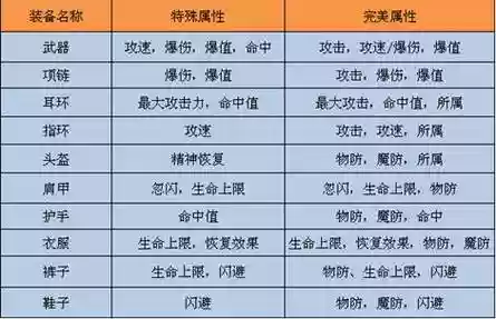 诺亚传说头领号装备属性，诺亚传说打头领该用什么号插图