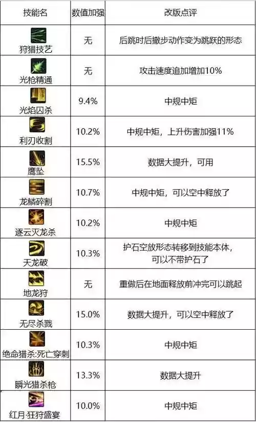 dnf狩猎者pk技能介绍，dnf狩猎者怎么样插图