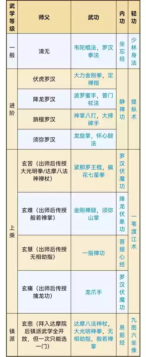 侠客前传少林寺攻略，侠客前传内功搭配插图