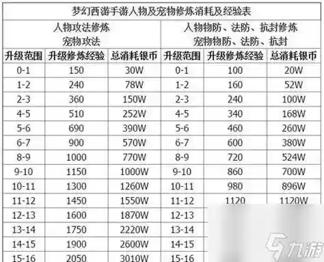 梦幻西游69dt如何点修，梦幻西游69怎么点修插图1