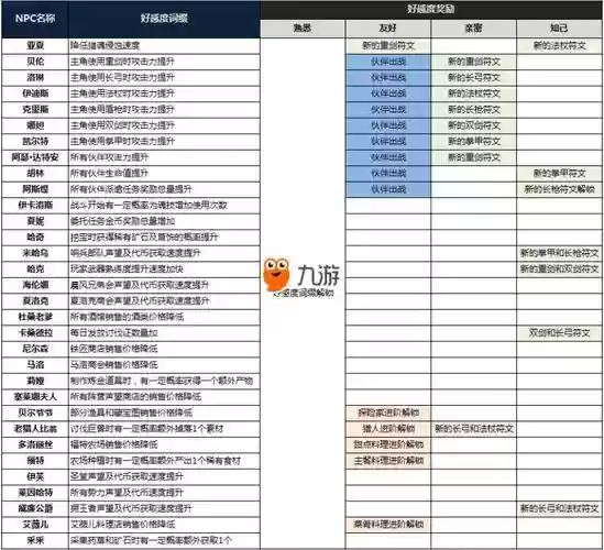 猎魂觉醒好感动攻略，猎魂觉醒 好感插图