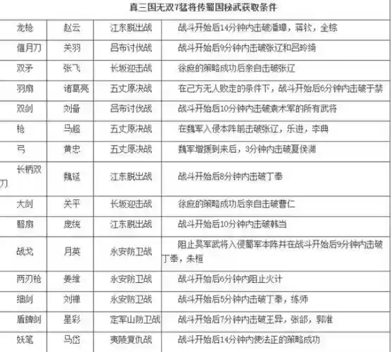 真三国无双猛将传7技能，真三国无双7猛将传技能怎么获得插图