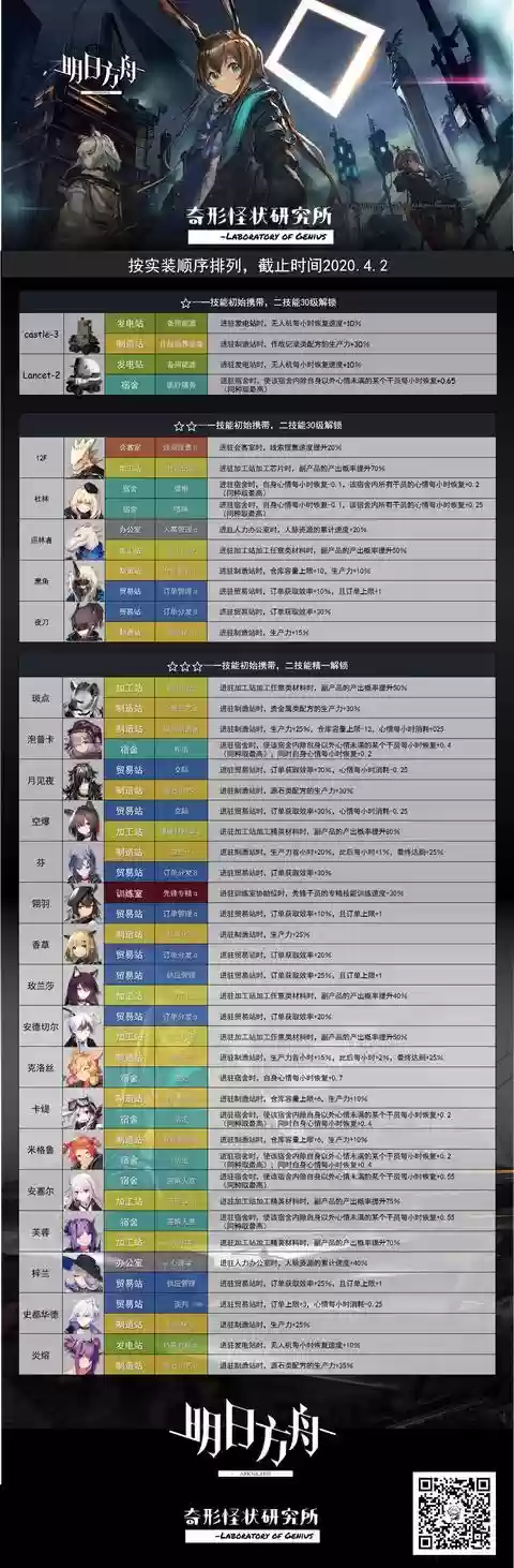明日方舟基建技能一览，明日方舟基建技能表最新插图1