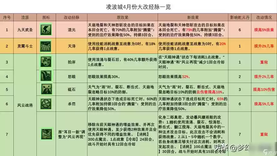 梦幻西游-R波城，梦幻西游林波城技能插图