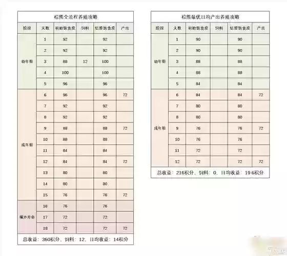 梦幻西游牧场契约，梦幻西游牧场产出条件插图1