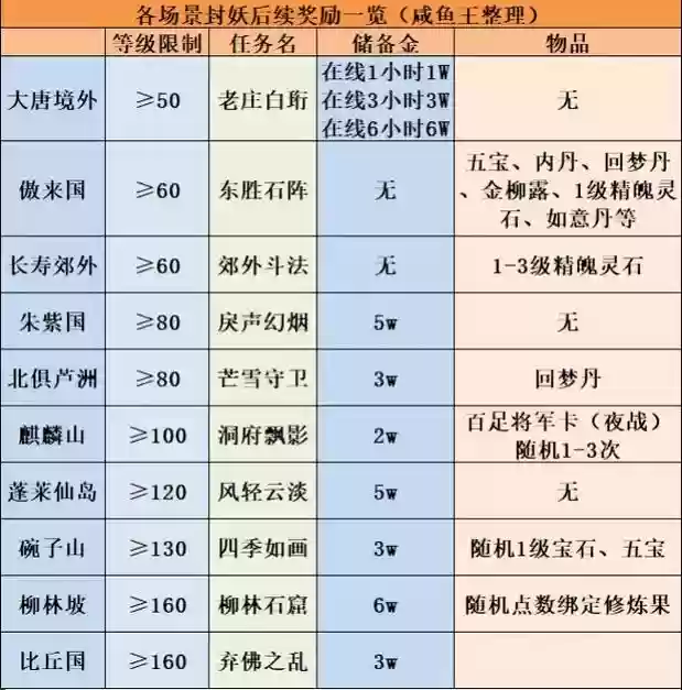 梦幻西游封妖刷经验，梦幻西游封妖等级场景及奖励插图