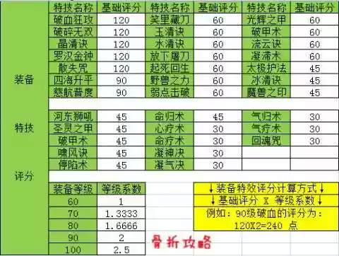 梦幻手游技能评分，梦幻手游技能评分怎么算的插图1
