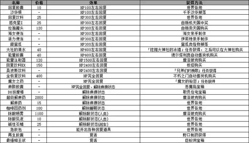 重装机兵2装备掉落物，重装机兵2装备掉落物怎么获得插图1