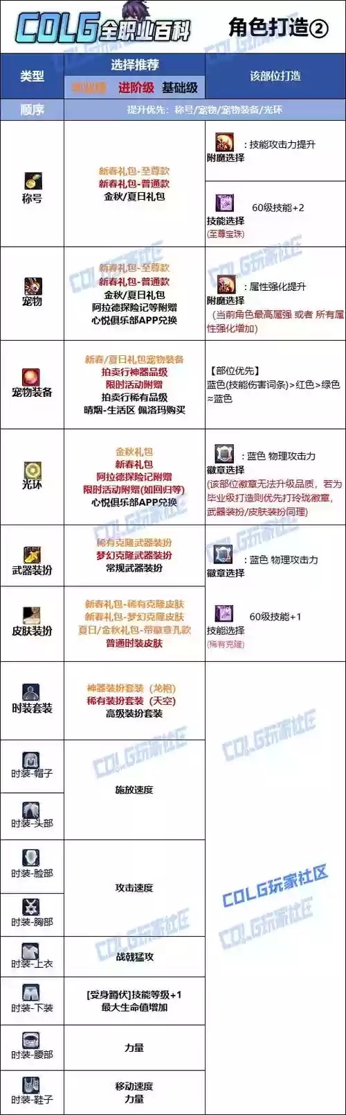 dnf征战者上衣技能，dnf征战者上衣技能选择插图