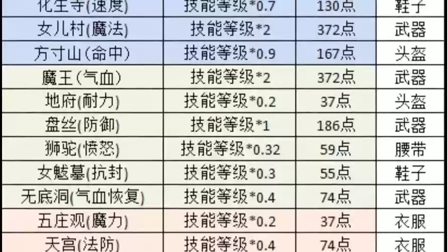 梦幻西游吸血临时符，梦幻西游各临时符的加成属性上限插图
