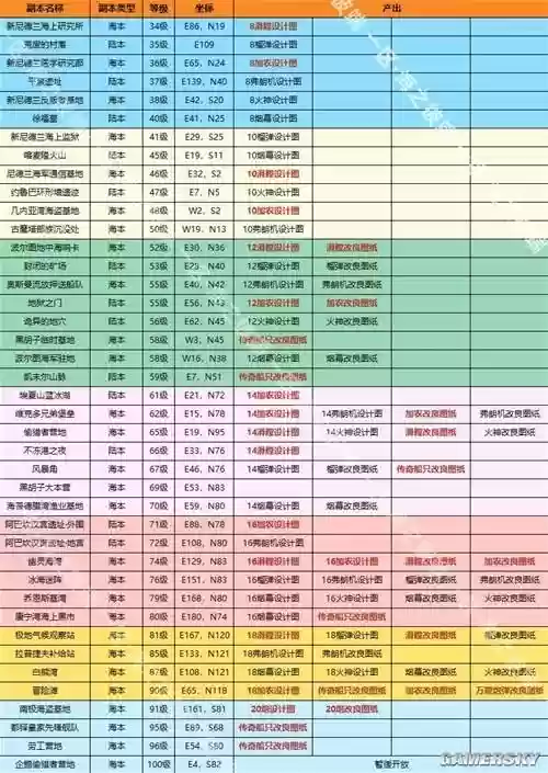 航海日记最强装备，航海日记最强装备排行插图1